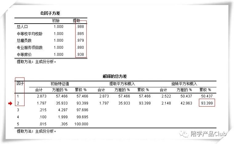 数据分析方法中的因子分析法,16种常用的数据分析方法因子分析