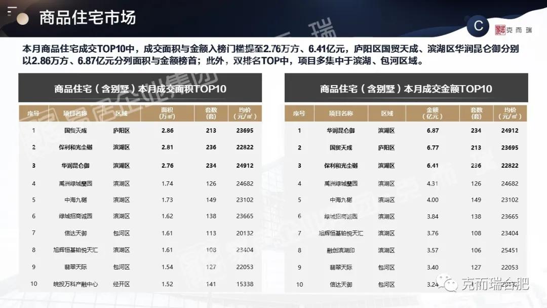 合肥1-10月楼盘销量排行,2021全年合肥新房销售排行榜