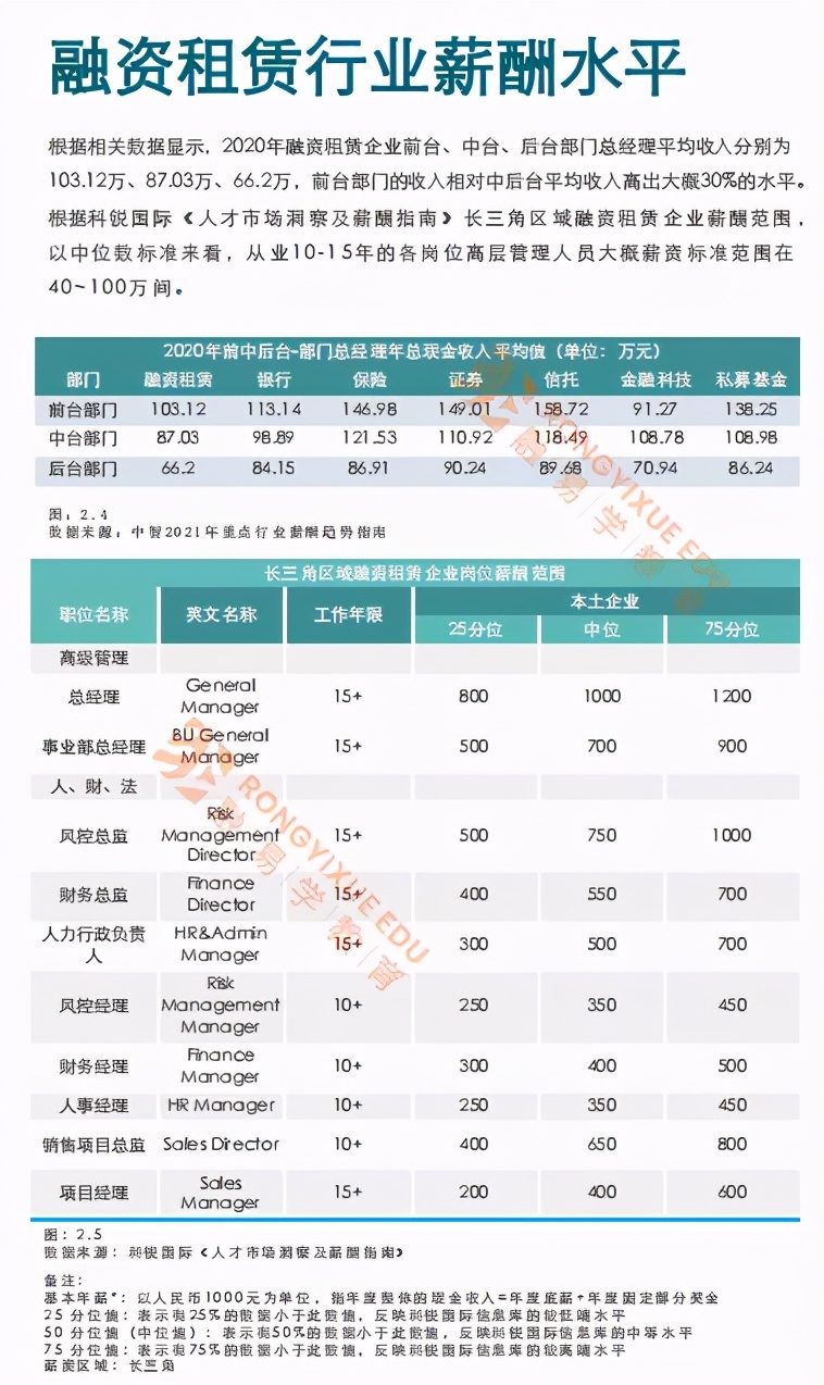 2023融资租赁行业报告,2019年融资租赁行业薪酬报告