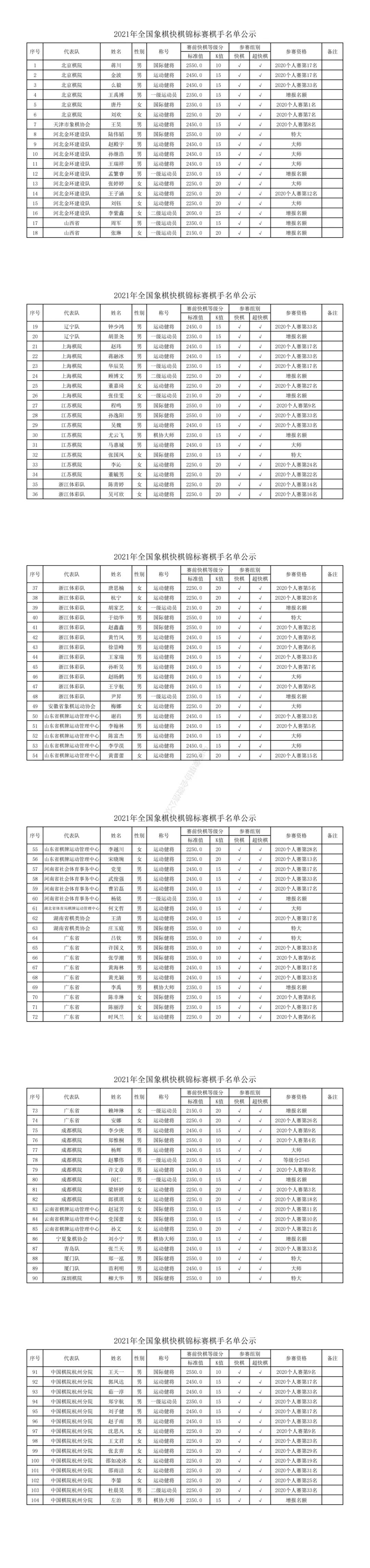 2021年亳州杯全国象棋快棋锦标赛,2021年全国象棋快棋锦标赛