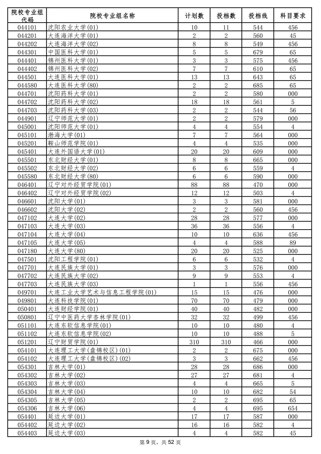 2023年海南各高校招录分数线,2023海南高校招生预估分