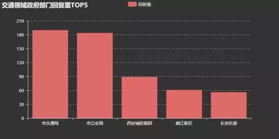 2018年西安市民给王永康书记反映了些啥问题？