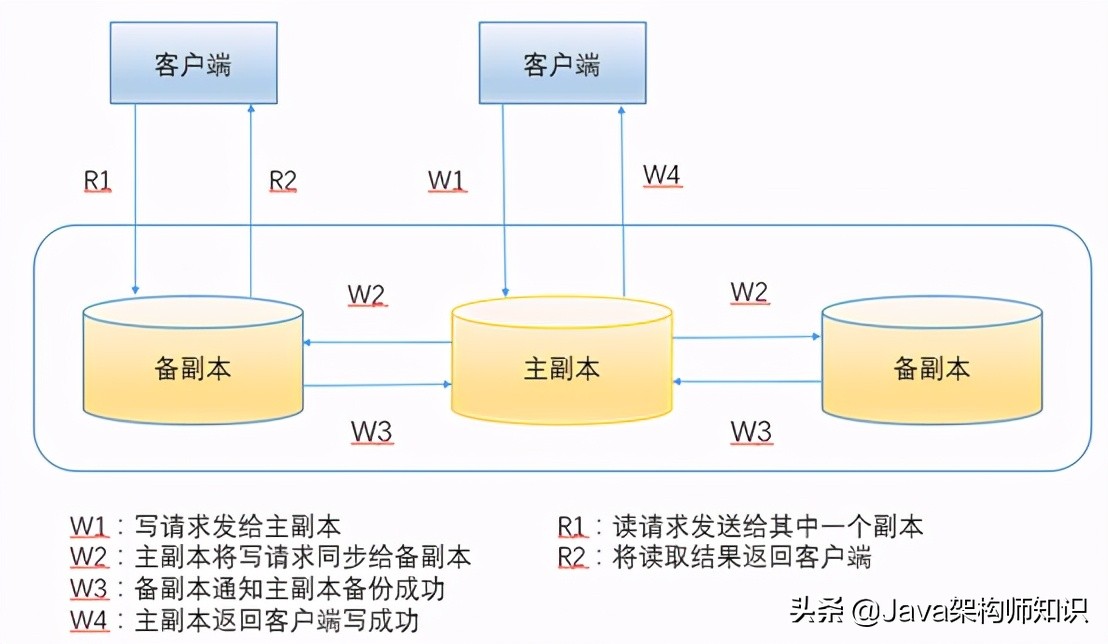 分布式互联网平台网络架构设计 (互联网分布式存储基础知识)