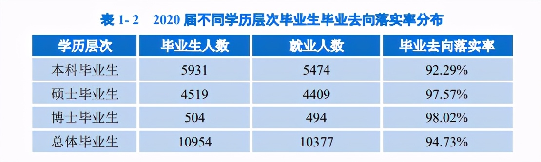 重庆大学2020届毕业生就业质量：就业率94.73%，1/4本科生深造