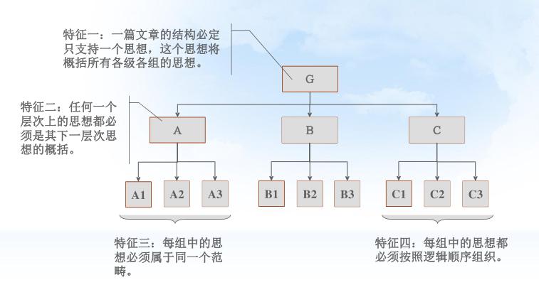金字塔原理是一本什么样的书,什么是金字塔写作原理