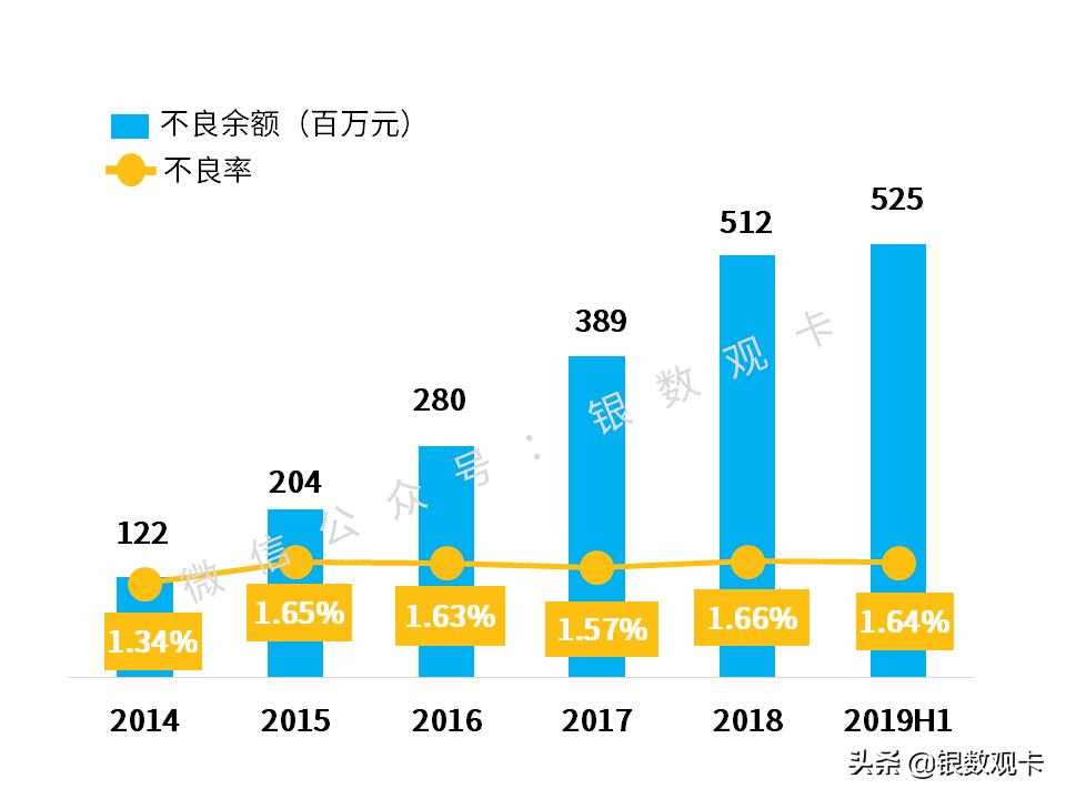 2023银行信用卡不良率排名,银行信用卡不良率排名