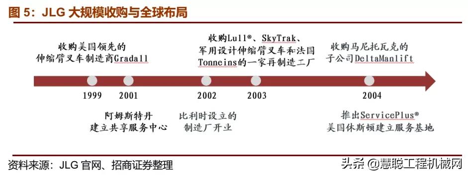 复盘JLG、吉尼发展史，洞见中国高空作业发展未来