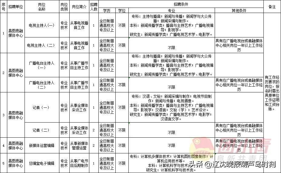 招聘167个岗位,招聘事业单位工作人员300名