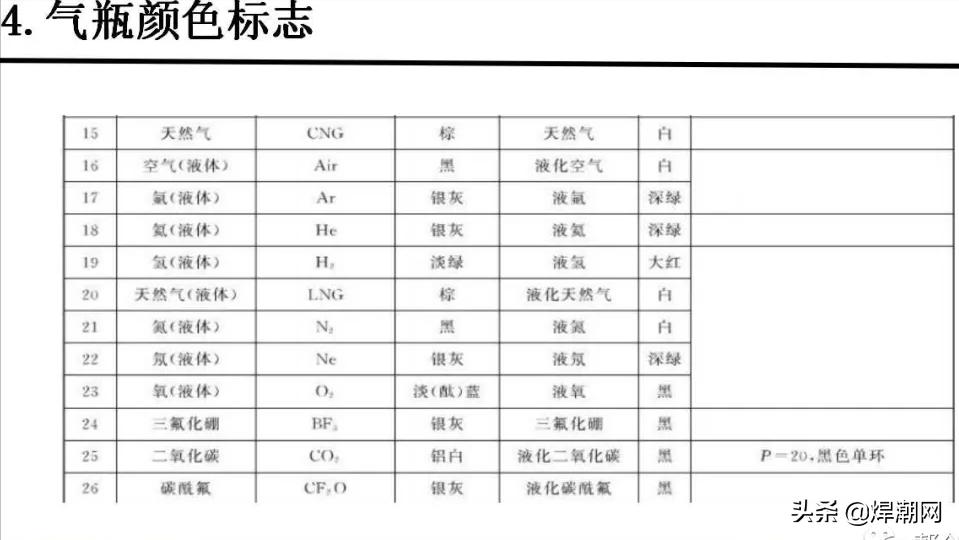 气瓶颜色标志标准,气瓶颜色标志代表什么