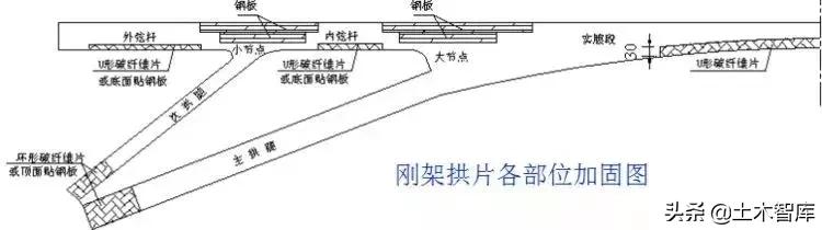桥梁加固方法口诀,桥梁加固技术方案增加横向整体性