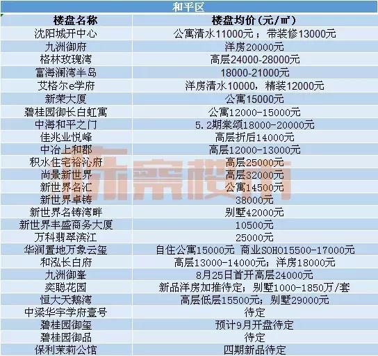 沈阳各区最全房价发布,沈阳九区房价排名