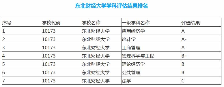 最牛的财经大学—东北财经大学，非985、211