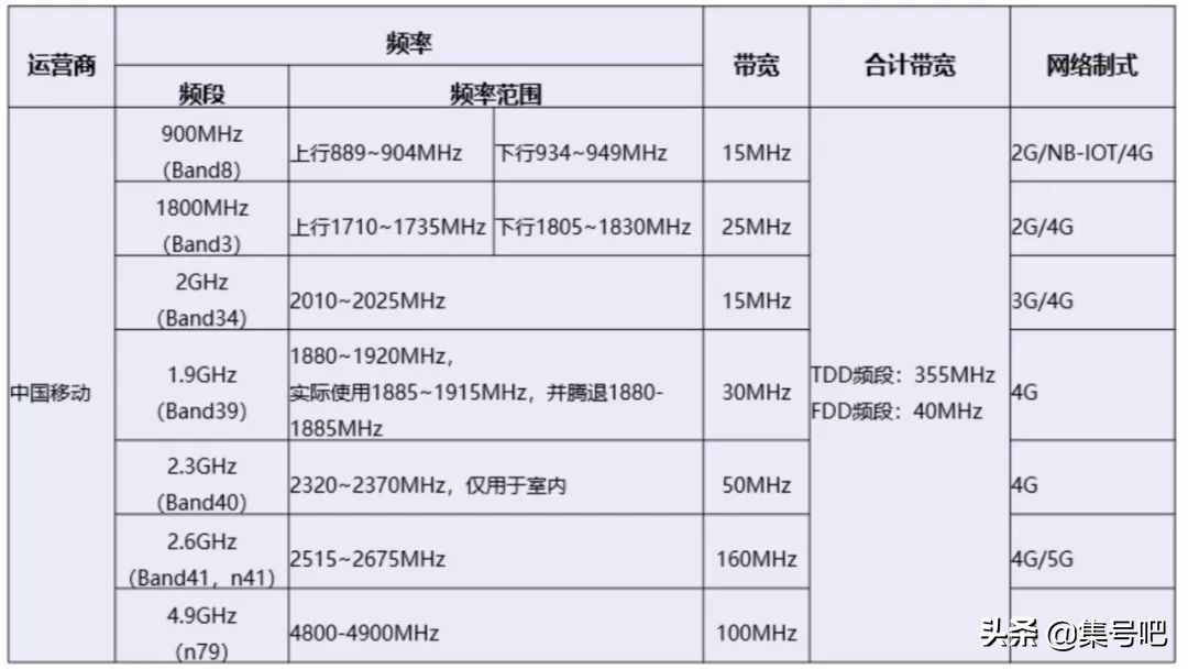 四大运营商频段大全,四大运营商频段使用情况最全合集