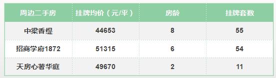 狮山最好的楼盘房价,闭眼买好房