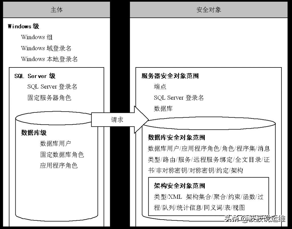 一文看懂SQLServer数据库角色与权限管理