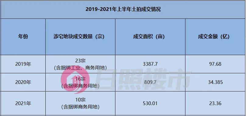 上半年房产抛售,2021上半年房价成交量