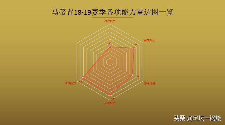 解析：18-19赛季“非洲雄鹰”马蒂普，用实力征服挑剔的红军球迷