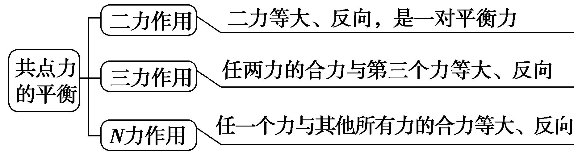 共点力的平衡课程,共点力的平衡条件习题