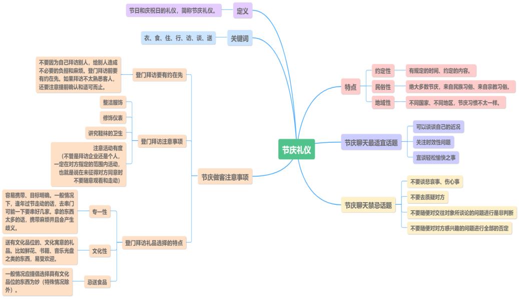 商务礼仪——称呼他人、使用名片、节庆礼仪、握手礼仪、介绍礼仪