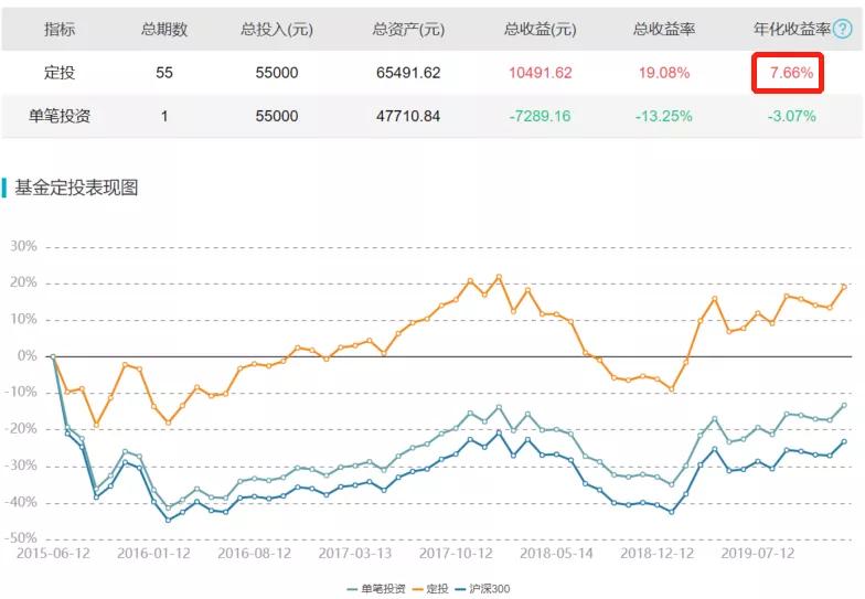 定投指数基金好还是混合基金好,定投指数基金怎么才能最有效赚钱