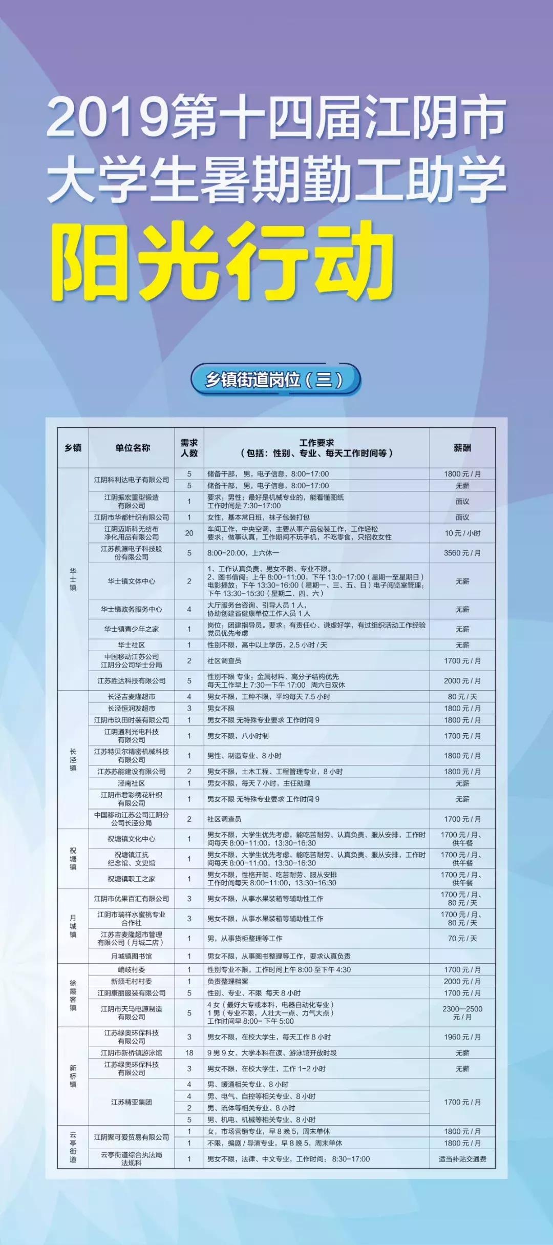 江阴学子注意啦！7月15日，一大波勤工助学“阳光行动”岗位来了