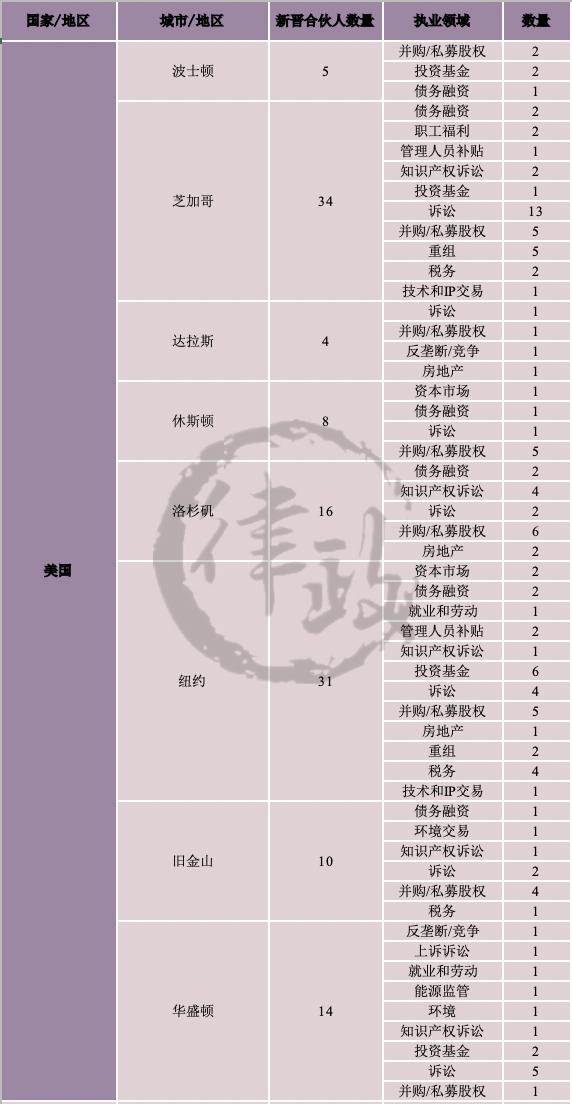 全球最赚钱的律师事务所,23年最赚钱的律所