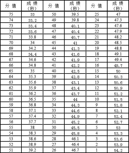 广东省高考体育术科计算公式,广东2021体育术科考试评分标准