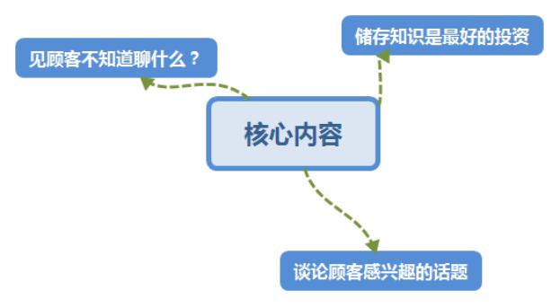见客户不知道聊什么,见客户遇到不懂的问题怎么办