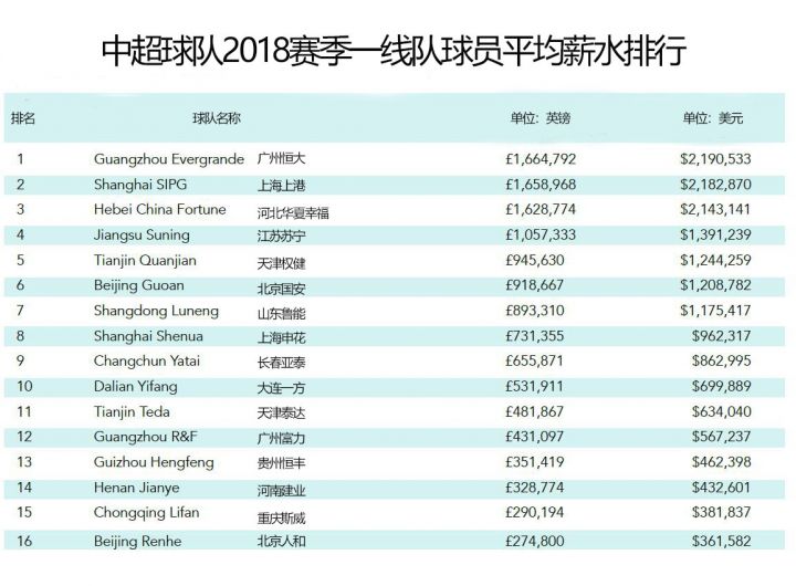 外媒统计中超薪水,中超薪资在全世界排名