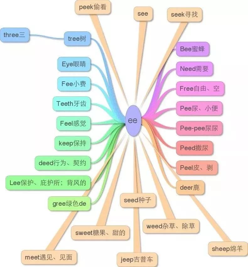 小学英语思维导图大全集,思维导图学英语阅读