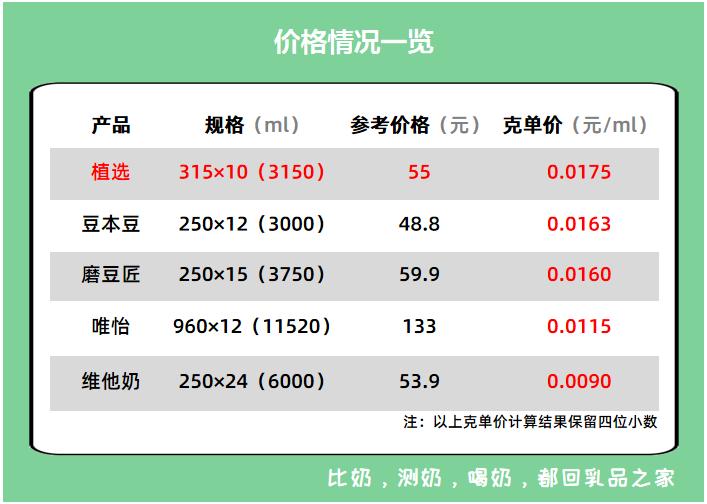 植物大豆蛋白奶推荐,植选豆奶全系列测评
