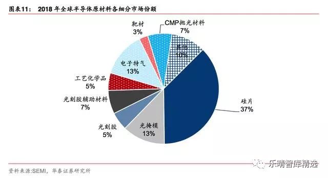 一文读懂全球半导体格局,全球半导体材料排行榜