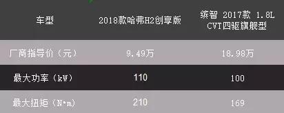 哈弗h2创享版有透镜吗,哈弗h2创享版最新信息