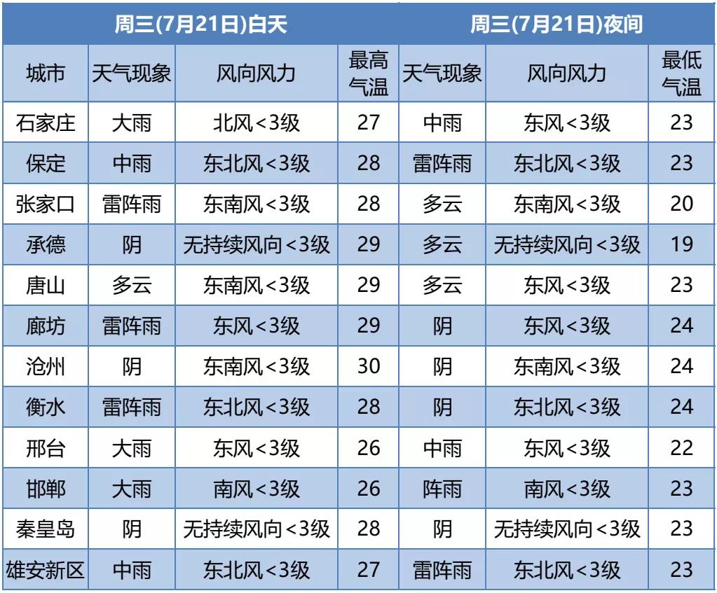 中到大雨+暴雨+大暴雨！河北发布最新暴雨蓝色预警，下班早点回家