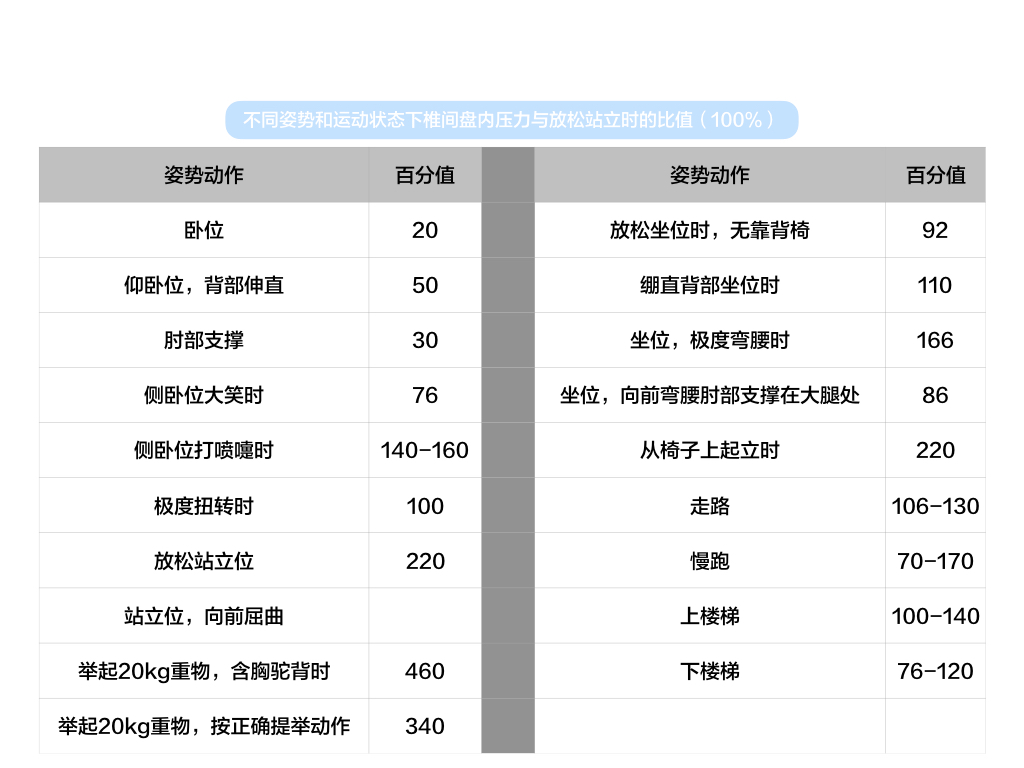 椎间盘的恢复,椎间盘恢复生理曲度方法