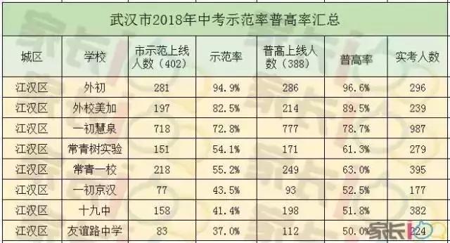 武汉最难考的初中学校,武汉最难上的学校