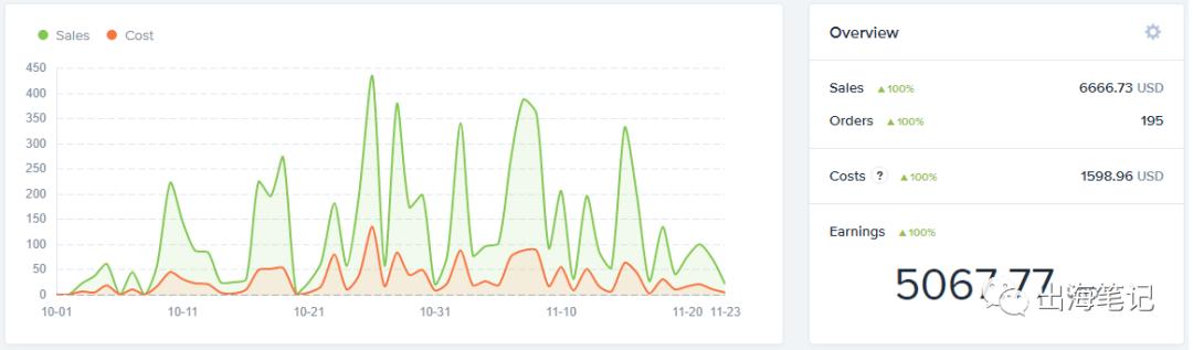 8周流水6700美元Dropshipping运营全流程曝光丨出海笔记