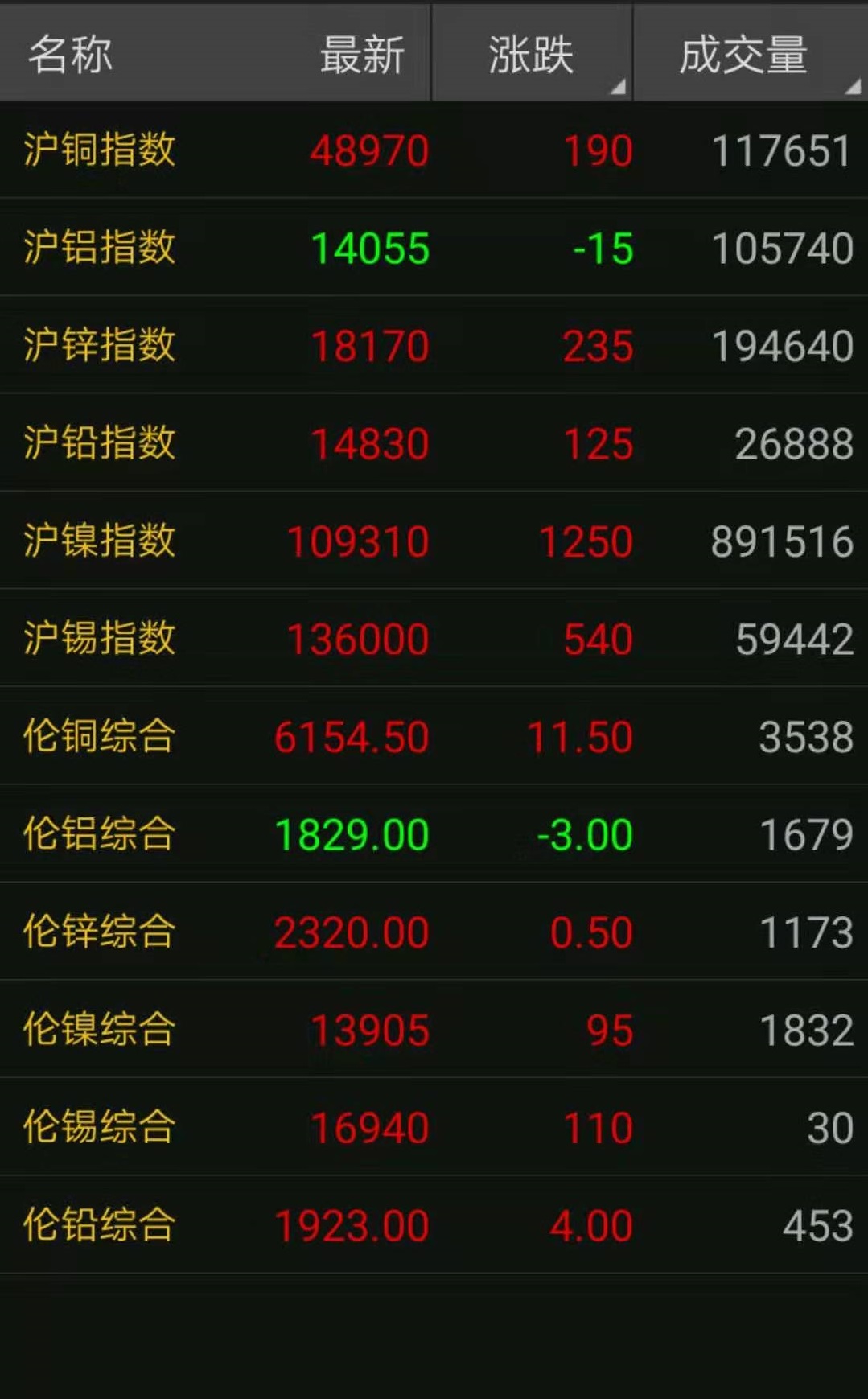 废铜今日价格哪个省铜价高,2022年11月29号废铜长江现货铜价