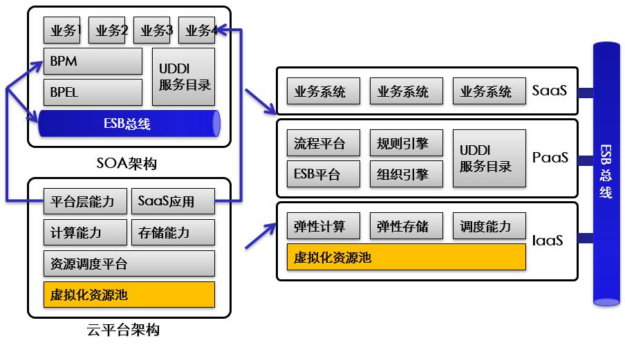 soa开发平台推荐,soa服务架构图
