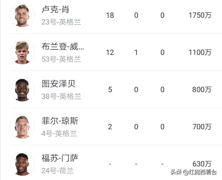 曼联球员身价排行,曼联vs博格巴