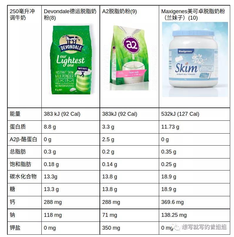 如何选择成人奶粉,成人奶粉怎么选择