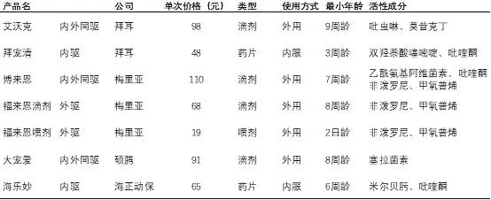 驱虫药需要全身滴吗,为什么驱虫药可以有效驱虫3个月
