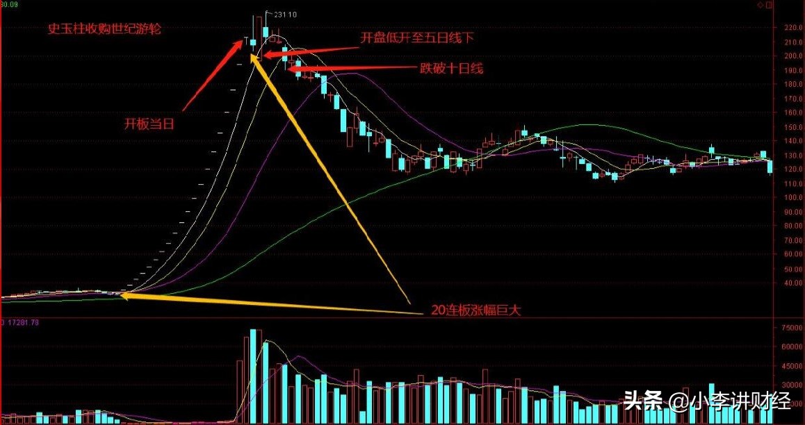 股票短线牛回头战法,股票操盘第二课视频