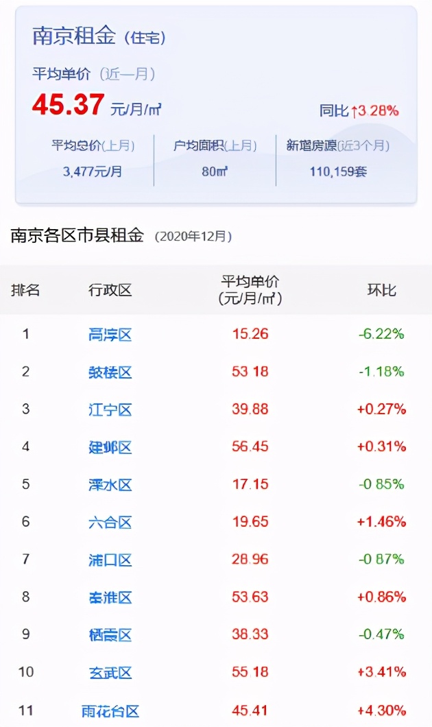 南京各区域租房价格,南京主城区哪里租房便宜