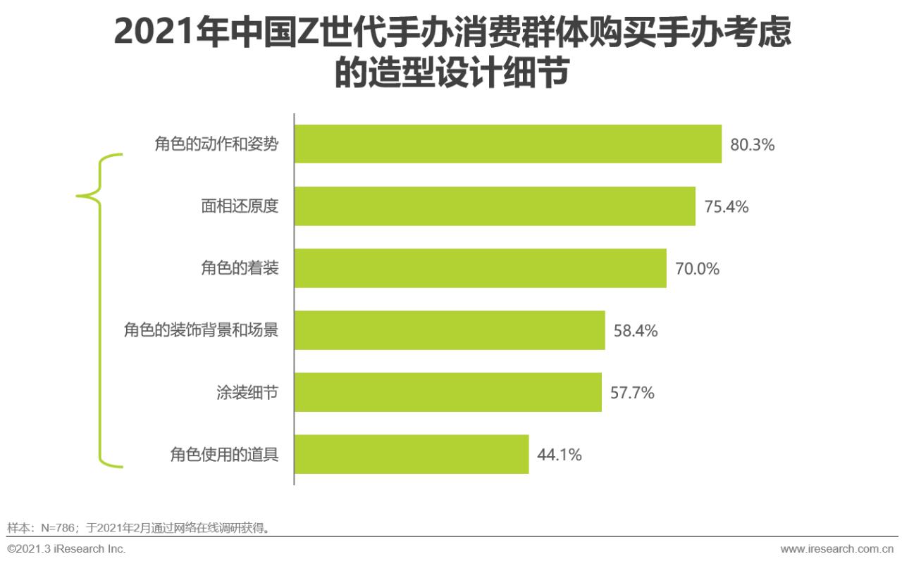 中国z世代手办消费趋势研究报告,2022中国z世代手办研究报告
