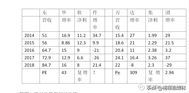 成长性股票估值示例：泽璟制药、中国软件等公司
