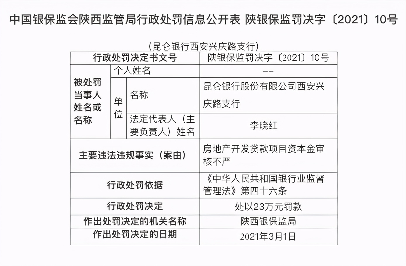 银行违反审慎经营规则怎样处罚,银监会处罚昆仑银行违规案例