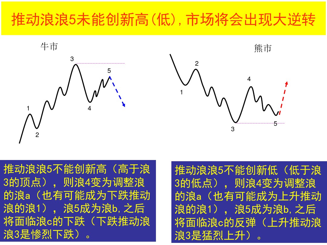 波浪理论100种形态图解,波浪理论中的十三个简单模式