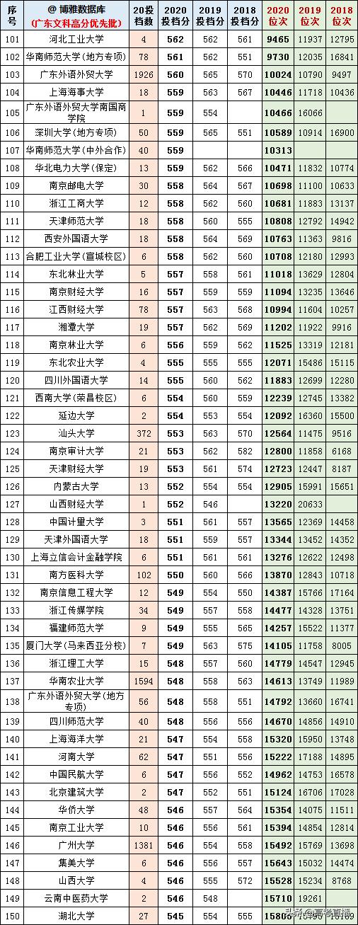 2020-2022年各高校投档分及位次表,各省投档线前十名大学