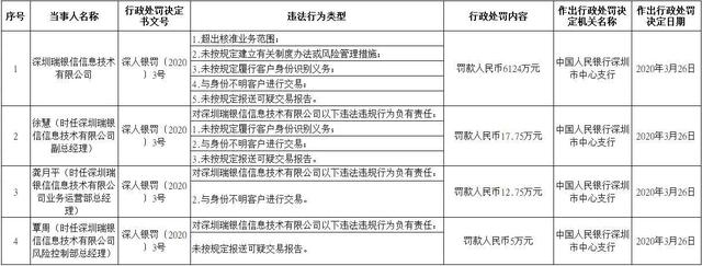 支付机构去年收63张罚单,瑞银信被罚最新消息